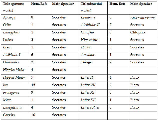 Homeric references in Plato (adapted from Yamagata, 2012, p. 131)