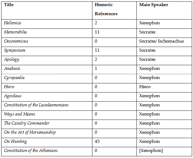 Homeric references in Xenophon (reproduced from Yamagata, 2012, p.139)